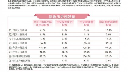 新能源板块震荡,关注绿色电力ETF(562960)、储能电池ETF(159566)等产品走势
