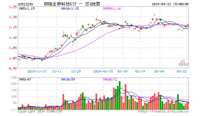 微软首批AI电脑来了! 美国50ETF(159577)上市首月规模暴增76%,纳指生物科技ETF(513290)逆市收涨喜提三连阳-基金频道-和讯网