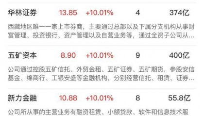 午报创业板指飙涨4%！大金融、科技联袂爆发，两市百余股涨超10%