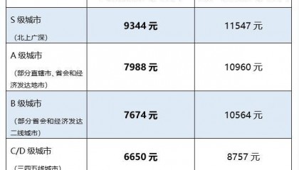 美团披露骑手收入:一线城市高频熟练骑手月均收入11547元
