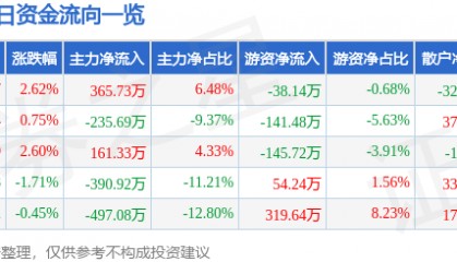 股票行情快报:莱特光电(688150)4月24日主力资金净买入365.73万元