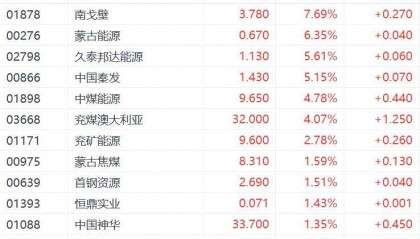 市值管理提振+需求释放,煤炭板块价值凸显