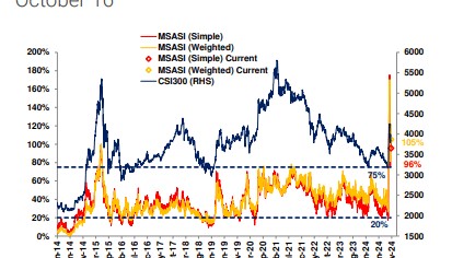 大摩：央行新政落地 A股情绪指数一周内大幅提升