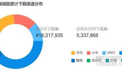 “抖音商城版”总下载量已超4亿次,APP备案号和火山极速版一致