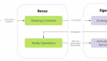 币安再上新,浅析Renzo代币经济模型及估值预期