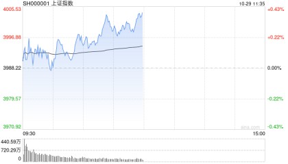 A股收评：沪指站稳4000点北证50大涨超8%，储能、有色板块爆发！近2700股上涨，成交2.29万亿放量1254亿；机构解读