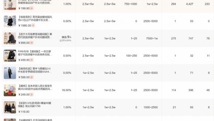 159元买到90%鹅绒服?业内爆料:今年鹅绒原料涨价三成