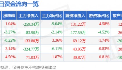 股票行情快报:安靠智电(300617)4月23日主力资金净卖出259.34万元
