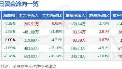 股票行情快报:泰达股份(000652)5月24日主力资金净买入205.51万元