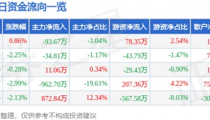 股票行情快报:泰达股份(000652)3月28日主力资金净卖出93.67万元