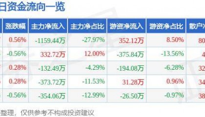 股票行情快报:泰达股份(000652)5月14日主力资金净卖出1159.44万元