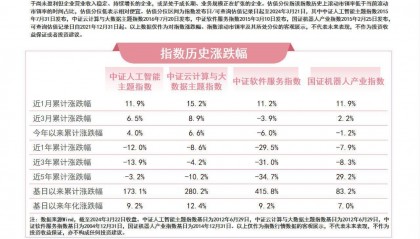 人工智能板块活跃,云计算ETF(516510)、软件30ETF(562930)等产品布局产业发展机遇