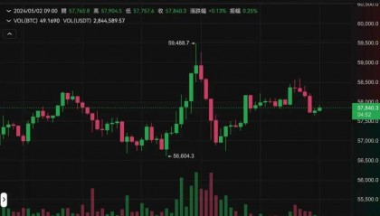 不升反降?六月放慢QT,比特币BTC以太坊ETH坐云霄飞车