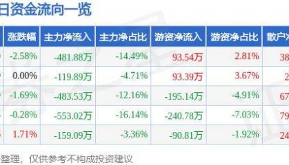 股票行情快报:泰达股份(000652)5月23日主力资金净卖出481.88万元