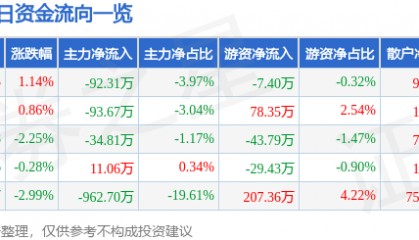 股票行情快报:泰达股份(000652)3月29日主力资金净卖出92.31万元