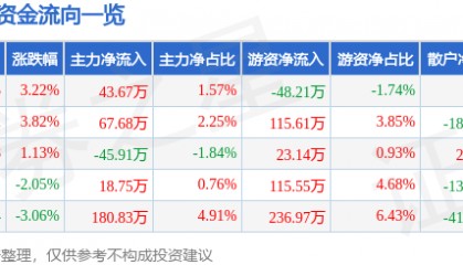 股票行情快报:宝莱特(300246)4月24日主力资金净买入43.67万元