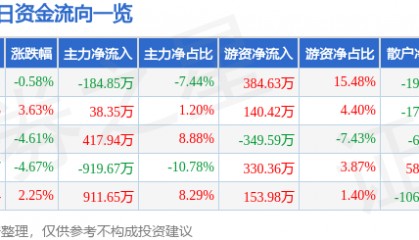 股票行情快报:泰达股份(000652)4月18日主力资金净卖出184.85万元