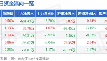 股票行情快报:泰达股份(000652)4月2日主力资金净卖出601.43万元