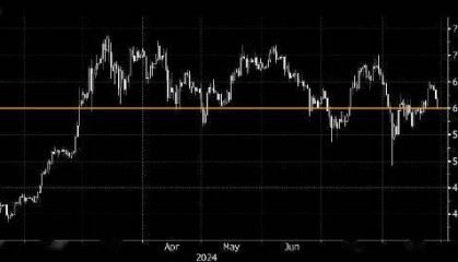 加密货币普遍回落 比特币跌破6万美元