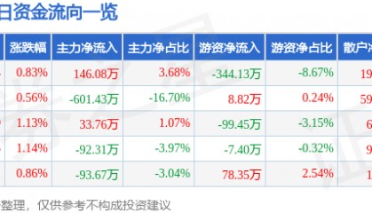 股票行情快报:泰达股份(000652)4月3日主力资金净买入146.08万元