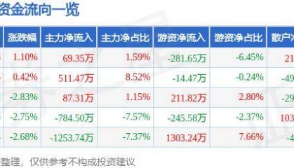 股票行情快报:宝莱特(300246)5月15日主力资金净买入69.35万元