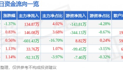 股票行情快报:泰达股份(000652)4月8日主力资金净买入134.87万元