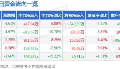 股票行情快报:泰达股份(000652)4月16日主力资金净买入417.94万元