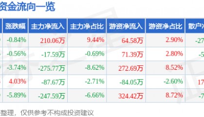 股票行情快报:宝莱特(300246)4月12日主力资金净买入210.06万元