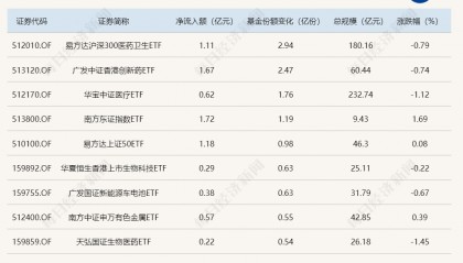 ETF规模速报 | 资金流出多只“双创”指数ETF;医药主题ETF获资金流入