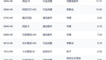 美团2023年营收、净利均超预期,全年实现扭亏为盈!中概互联ETF(513220)、香港科技50ETF(159750)“含团量”超10%