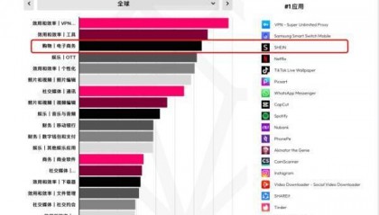SHEIN蝉联全球购物APP下载量冠军,中国电商组团挑战亚马逊