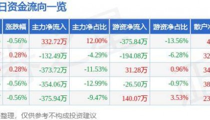 股票行情快报:泰达股份(000652)5月13日主力资金净买入332.72万元