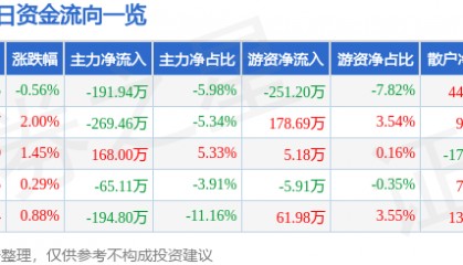 股票行情快报:泰达股份(000652)4月30日主力资金净卖出191.94万元