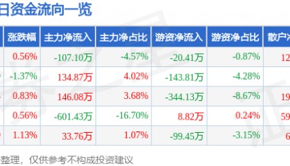 股票行情快报:泰达股份(000652)4月9日主力资金净卖出107.10万元