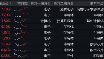 行业ETF热点收评|AI变革时刻已至? Kimi“宕机”引发市场关注算力缺口,电子ETF盘中逆市摸高超0.7%!