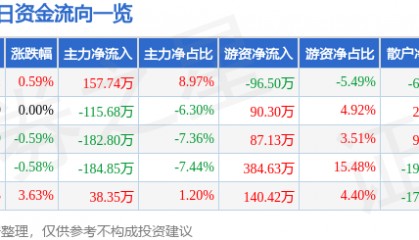 股票行情快报:泰达股份(000652)4月23日主力资金净买入157.74万元