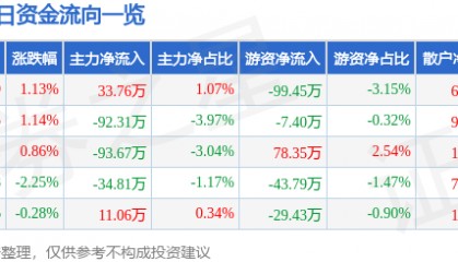 股票行情快报:泰达股份(000652)4月1日主力资金净买入33.76万元