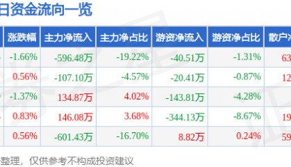 股票行情快报:泰达股份(000652)4月10日主力资金净卖出596.48万元