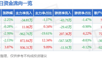 股票行情快报:泰达股份(000652)3月27日主力资金净卖出34.81万元