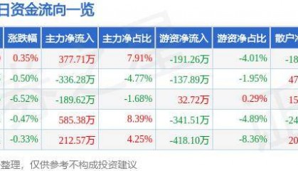 股票行情快报:莱特光电(688150)5月15日主力资金净买入377.71万元