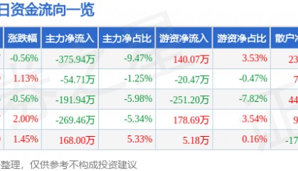 股票行情快报:泰达股份(000652)5月7日主力资金净卖出375.94万元
