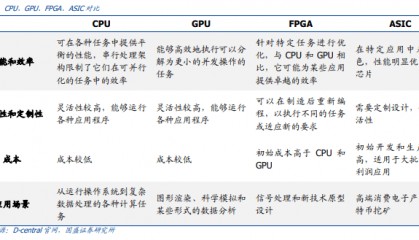 AI算力专题:AI算力的ASIC之路--从以太坊矿机说起(附下载)