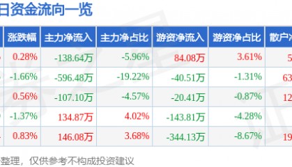 股票行情快报:泰达股份(000652)4月11日主力资金净卖出138.64万元