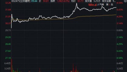 行业ETF热点收评|走势分化,科技ETF收跌!华为算力GPU量价齐升,立讯精密大涨超7%,人气飙升!