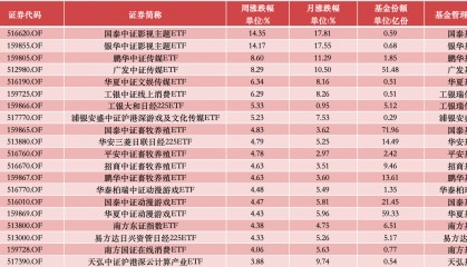 ETF投资周报 | Kimi造势,影视传媒类ETF本周领涨