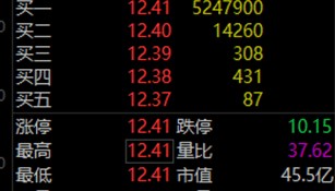 罕见,流通盘不够卖,525万手封涨停!国资重组爆了