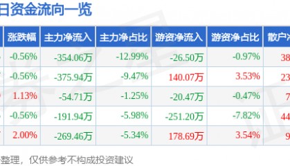 股票行情快报:泰达股份(000652)5月8日主力资金净卖出354.06万元