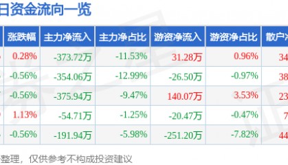 股票行情快报:泰达股份(000652)5月9日主力资金净卖出373.72万元
