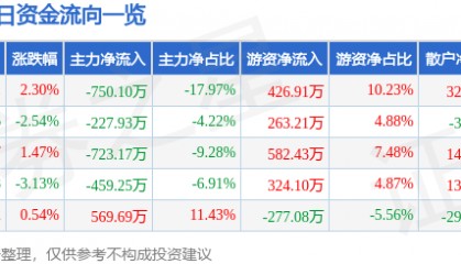 股票行情快报:莱特光电(688150)4月17日主力资金净卖出750.10万元