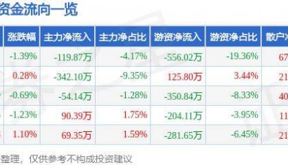 股票行情快报:宝莱特(300246)5月21日主力资金净卖出119.87万元